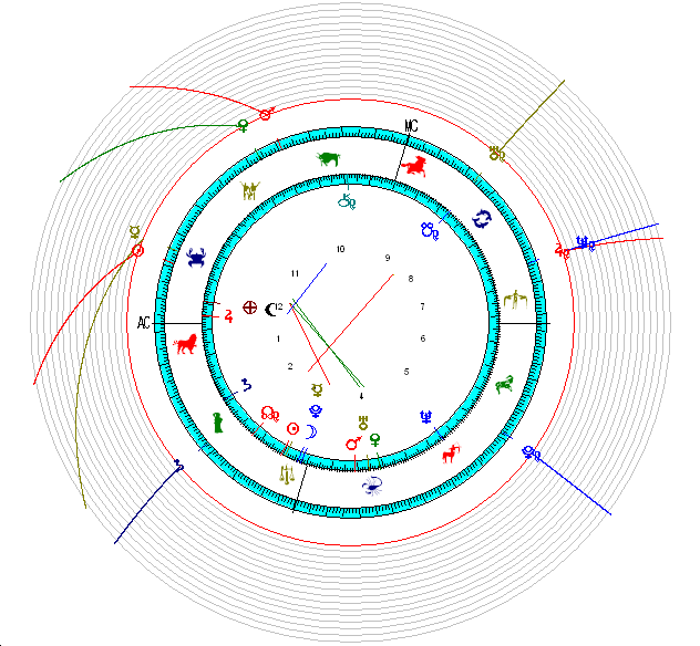 Das Monatshoroskop mit seinem Kreisdiagramm